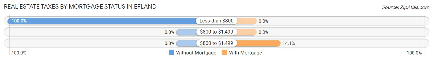 Real Estate Taxes by Mortgage Status in Efland