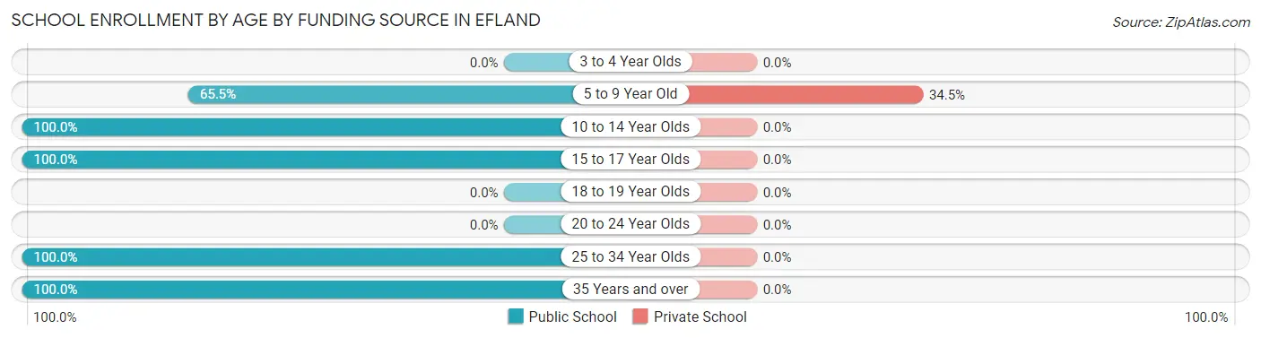 School Enrollment by Age by Funding Source in Efland