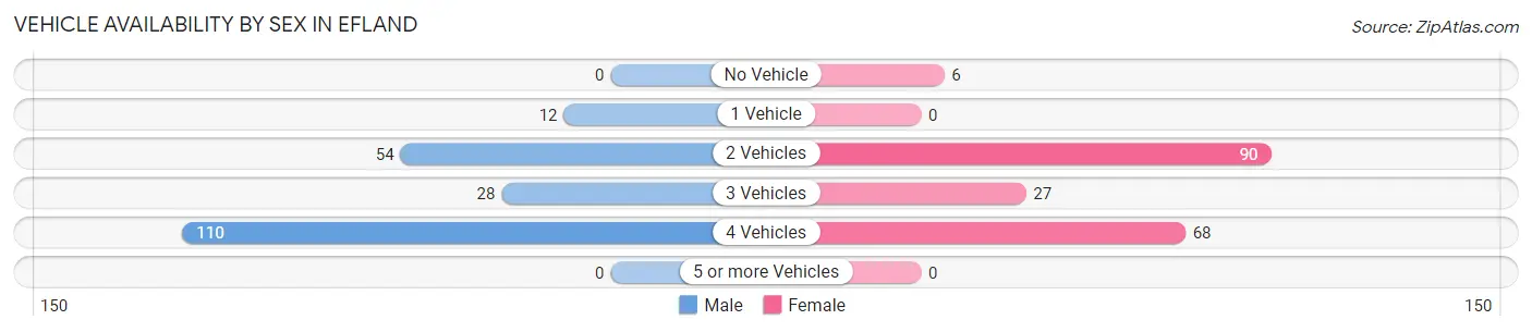 Vehicle Availability by Sex in Efland