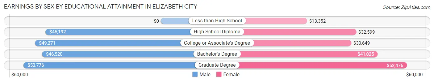 Earnings by Sex by Educational Attainment in Elizabeth City