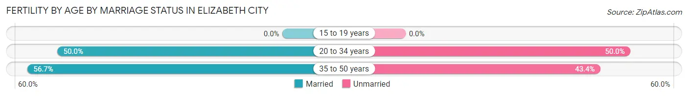 Female Fertility by Age by Marriage Status in Elizabeth City