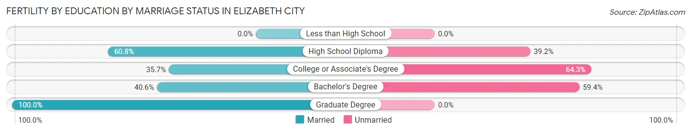 Female Fertility by Education by Marriage Status in Elizabeth City