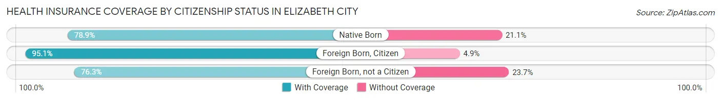 Health Insurance Coverage by Citizenship Status in Elizabeth City