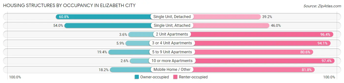 Housing Structures by Occupancy in Elizabeth City