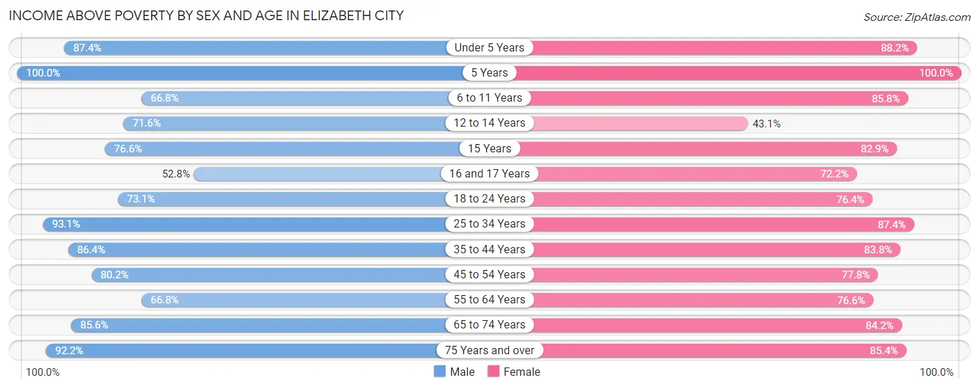 Income Above Poverty by Sex and Age in Elizabeth City