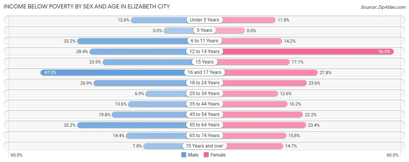 Income Below Poverty by Sex and Age in Elizabeth City