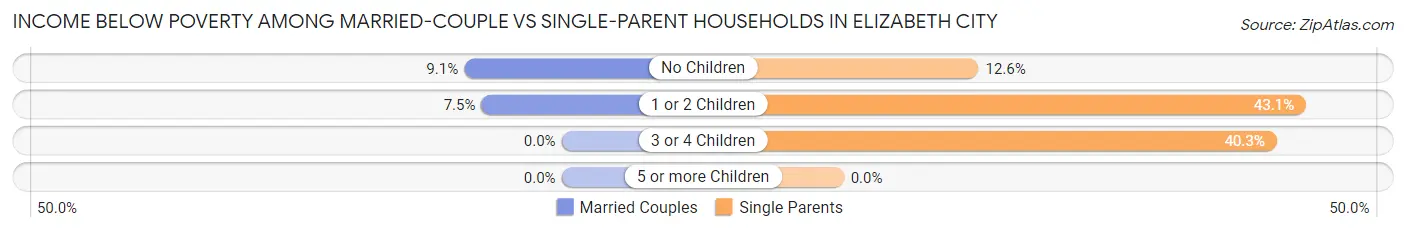 Income Below Poverty Among Married-Couple vs Single-Parent Households in Elizabeth City