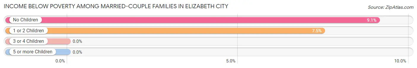 Income Below Poverty Among Married-Couple Families in Elizabeth City