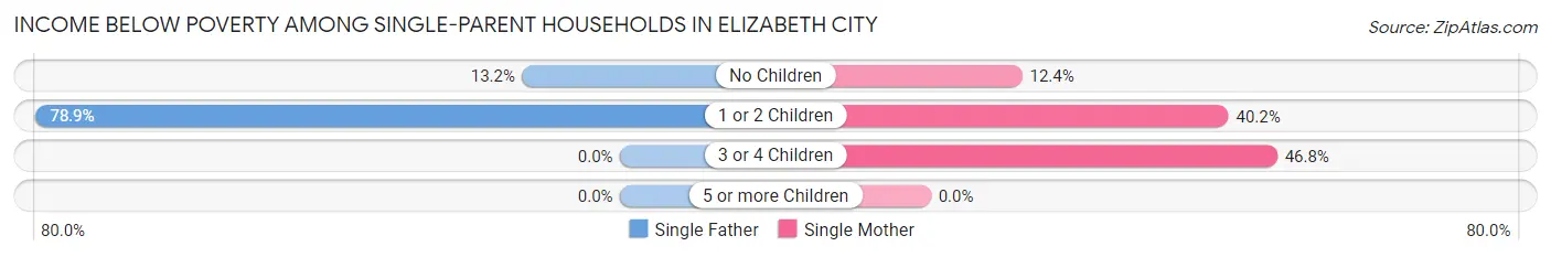 Income Below Poverty Among Single-Parent Households in Elizabeth City