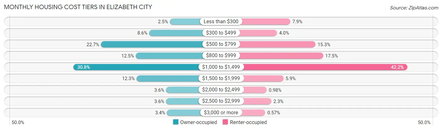 Monthly Housing Cost Tiers in Elizabeth City