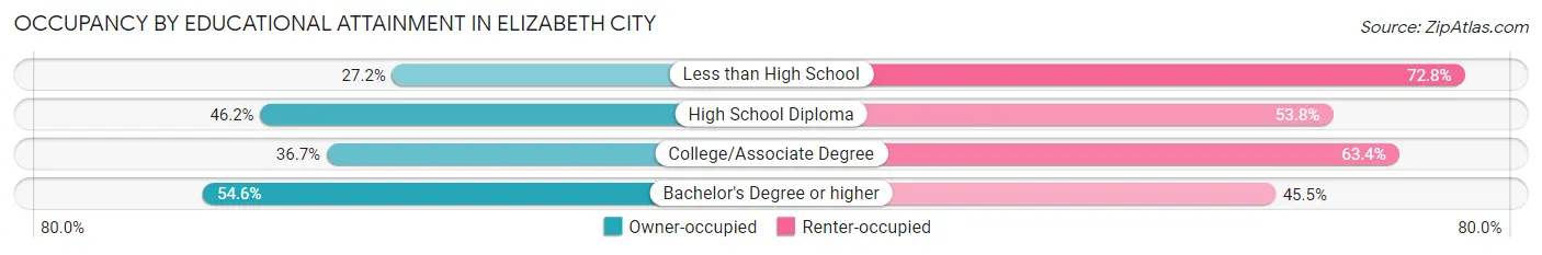 Occupancy by Educational Attainment in Elizabeth City