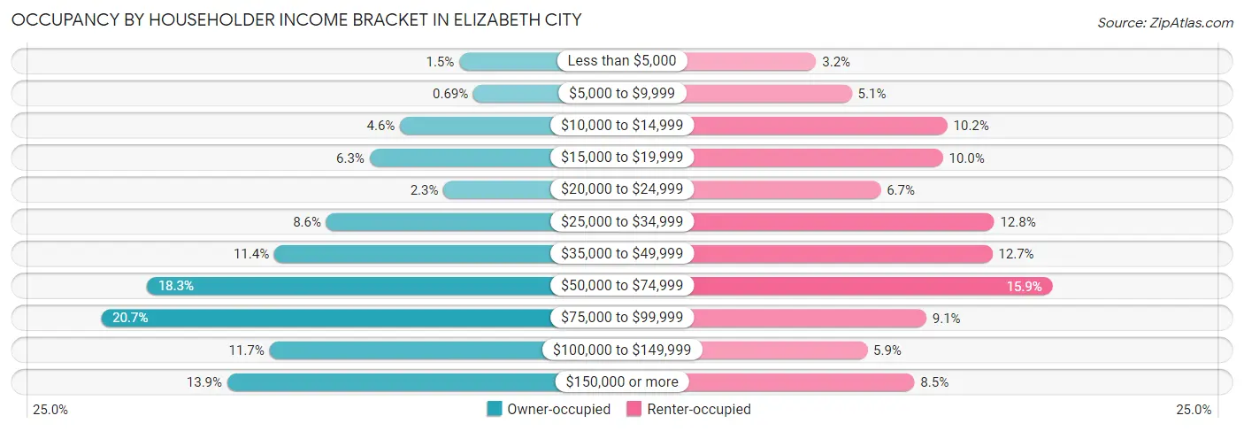 Occupancy by Householder Income Bracket in Elizabeth City