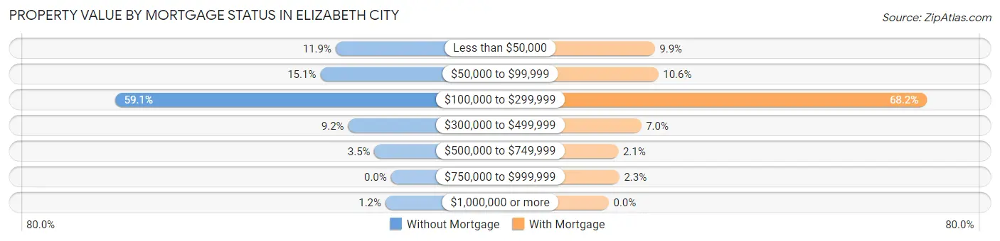 Property Value by Mortgage Status in Elizabeth City