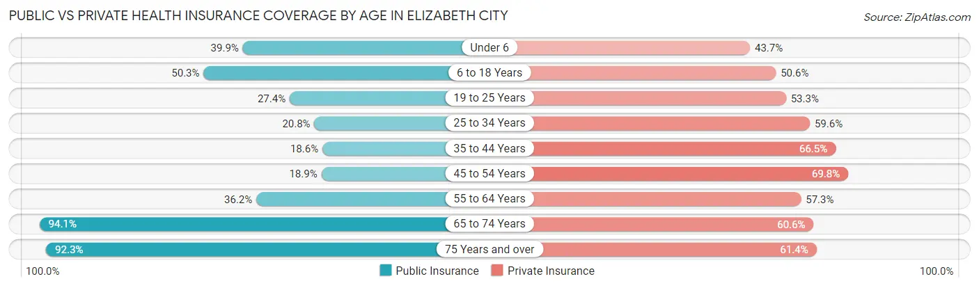 Public vs Private Health Insurance Coverage by Age in Elizabeth City