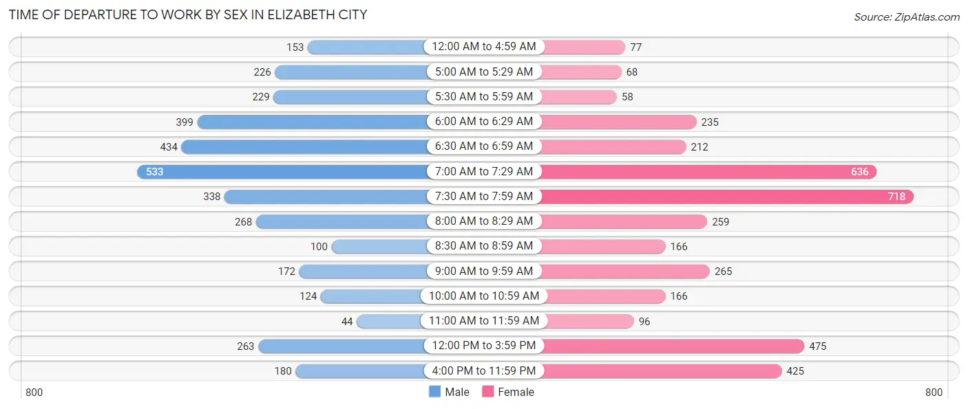 Time of Departure to Work by Sex in Elizabeth City