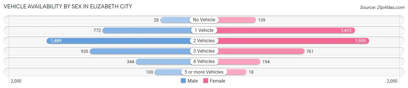 Vehicle Availability by Sex in Elizabeth City