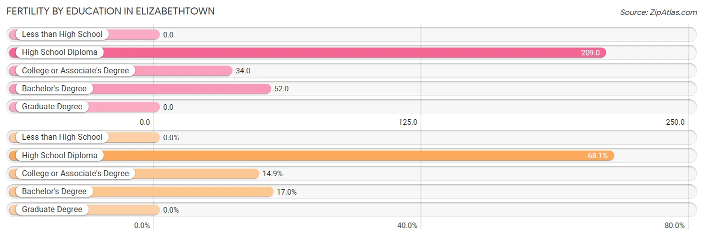 Female Fertility by Education Attainment in Elizabethtown