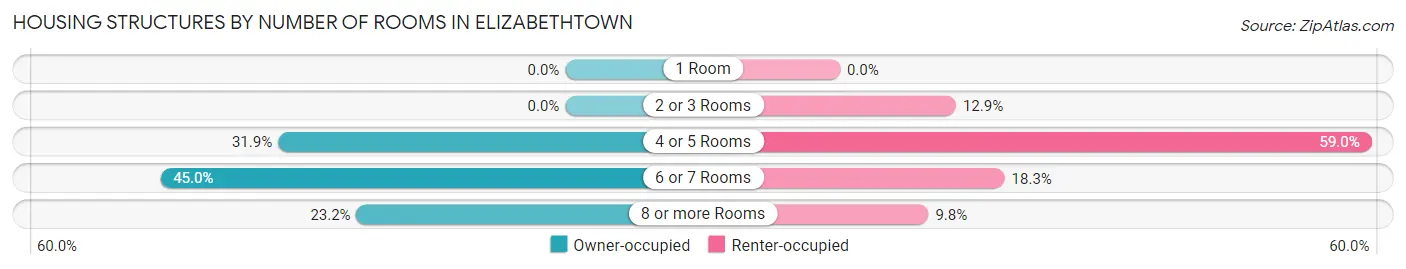 Housing Structures by Number of Rooms in Elizabethtown