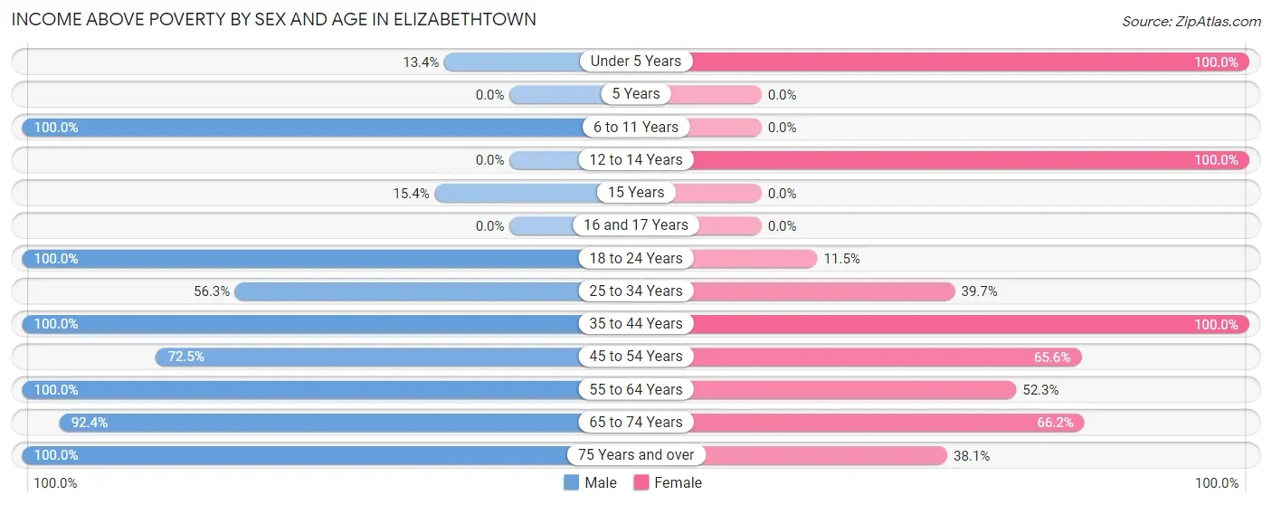 Income Above Poverty by Sex and Age in Elizabethtown