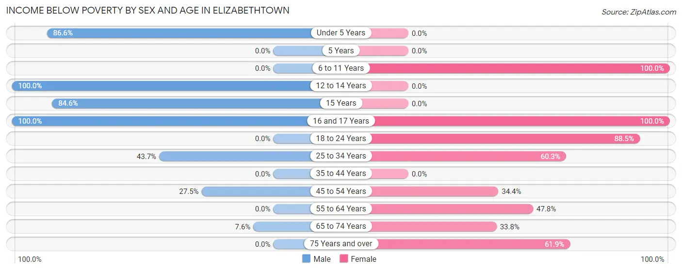 Income Below Poverty by Sex and Age in Elizabethtown