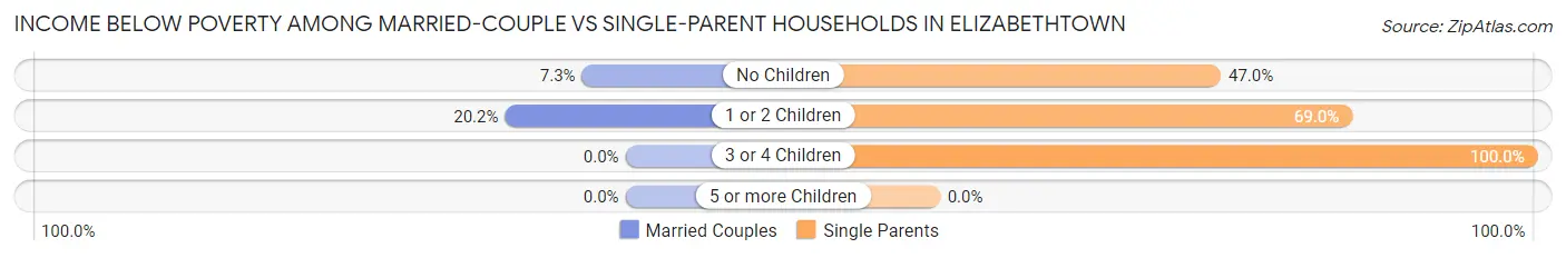 Income Below Poverty Among Married-Couple vs Single-Parent Households in Elizabethtown