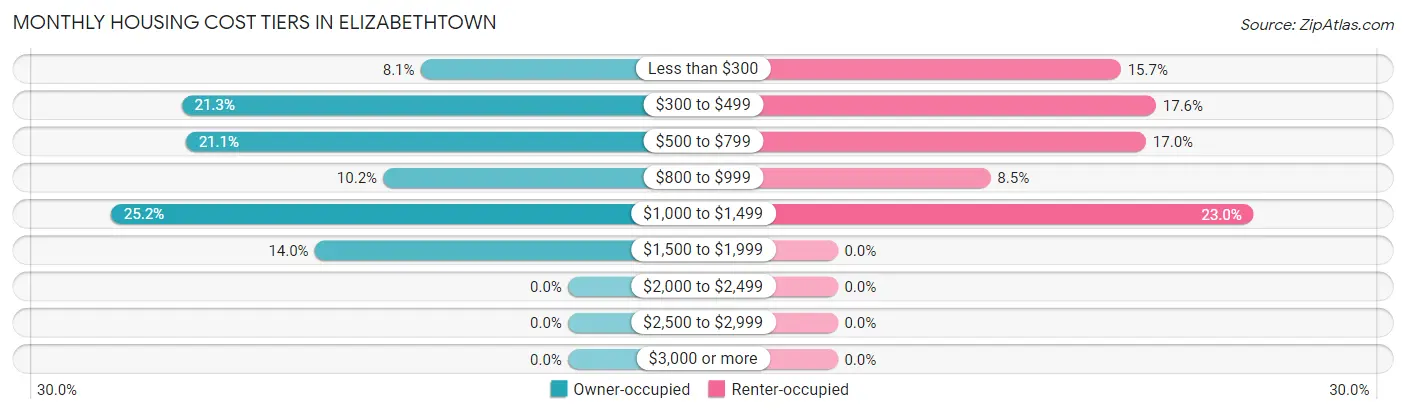 Monthly Housing Cost Tiers in Elizabethtown