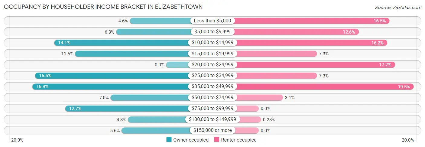 Occupancy by Householder Income Bracket in Elizabethtown