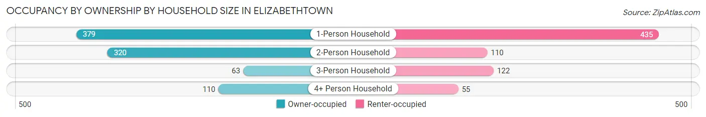 Occupancy by Ownership by Household Size in Elizabethtown
