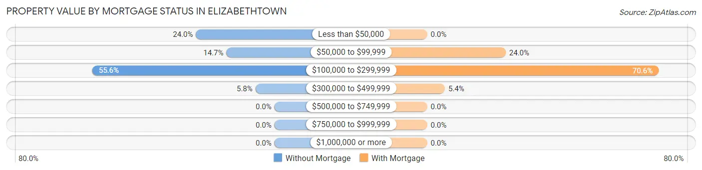 Property Value by Mortgage Status in Elizabethtown