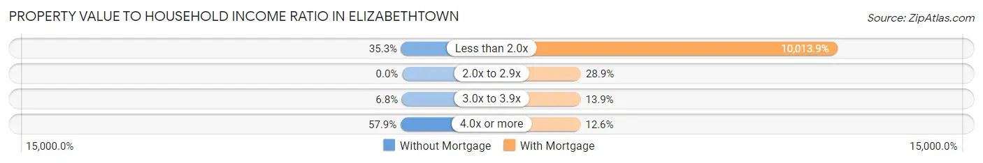 Property Value to Household Income Ratio in Elizabethtown