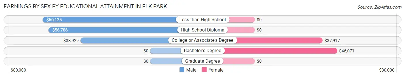 Earnings by Sex by Educational Attainment in Elk Park