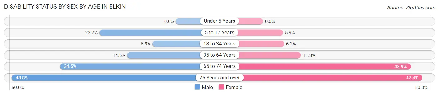 Disability Status by Sex by Age in Elkin