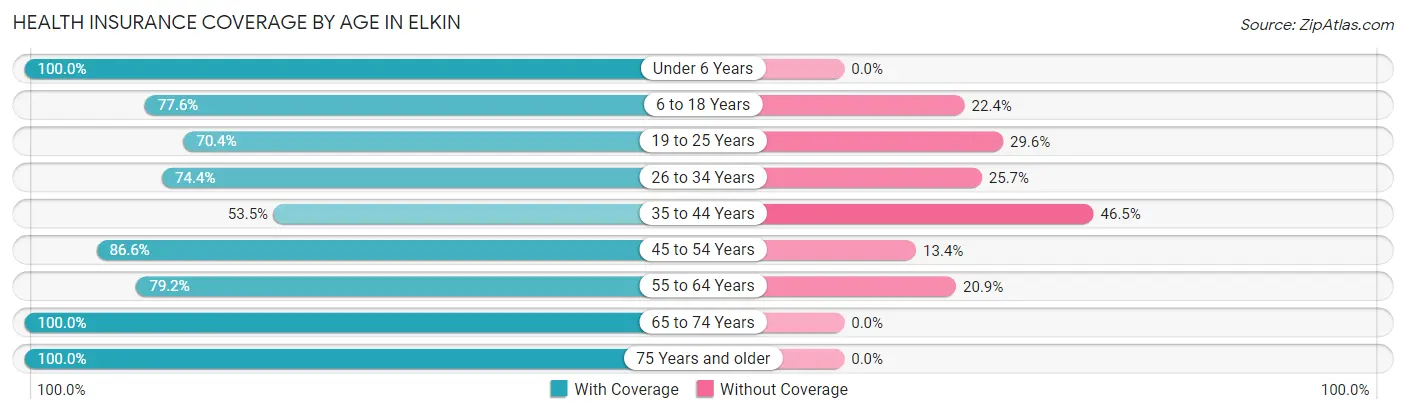 Health Insurance Coverage by Age in Elkin