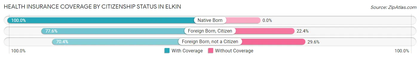 Health Insurance Coverage by Citizenship Status in Elkin