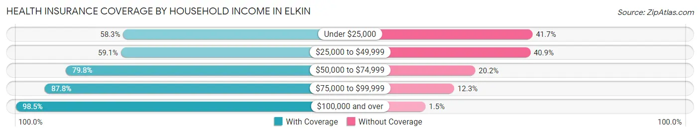Health Insurance Coverage by Household Income in Elkin