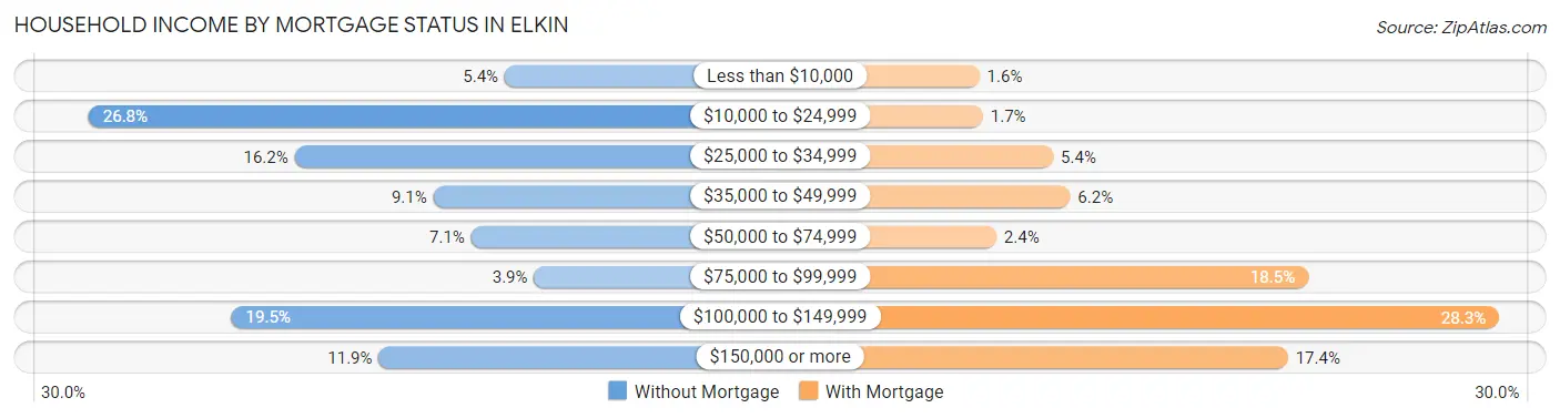 Household Income by Mortgage Status in Elkin