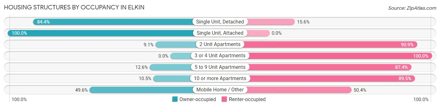Housing Structures by Occupancy in Elkin