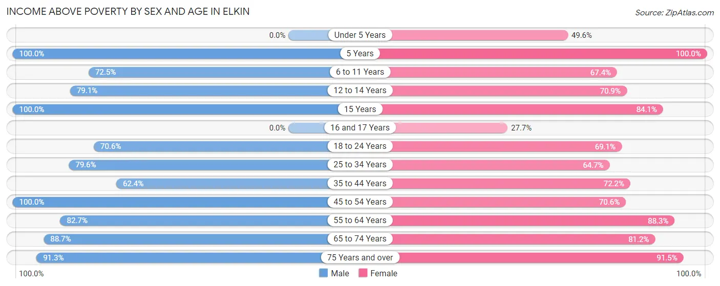 Income Above Poverty by Sex and Age in Elkin