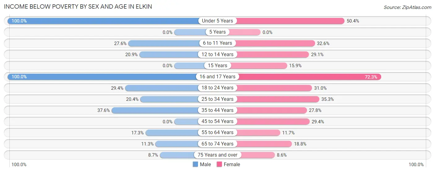 Income Below Poverty by Sex and Age in Elkin