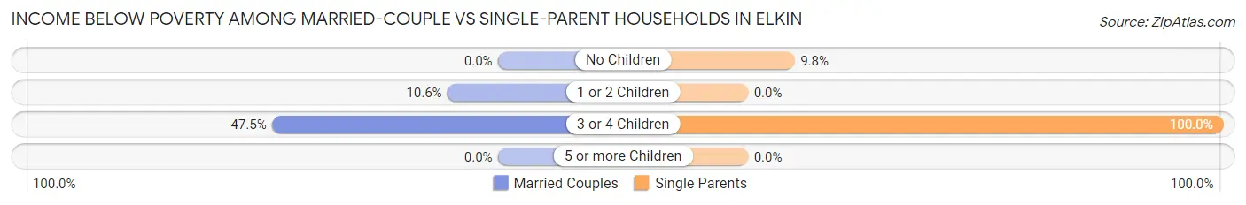 Income Below Poverty Among Married-Couple vs Single-Parent Households in Elkin