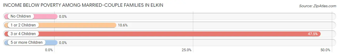 Income Below Poverty Among Married-Couple Families in Elkin