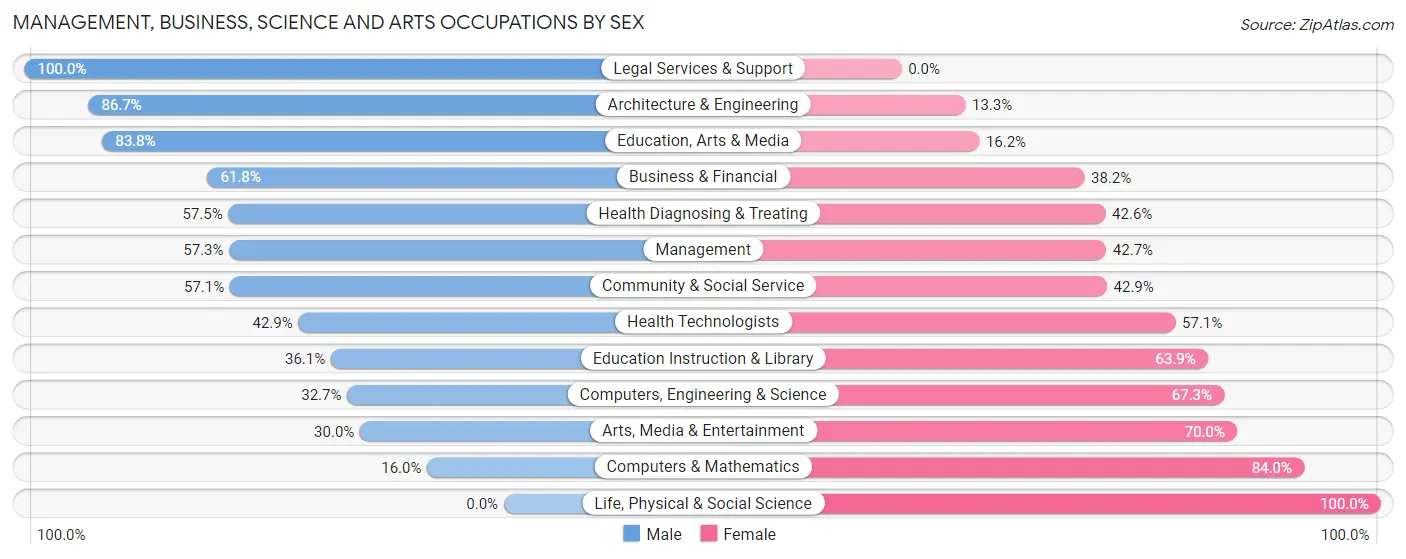Management, Business, Science and Arts Occupations by Sex in Elkin