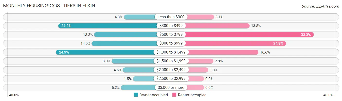 Monthly Housing Cost Tiers in Elkin