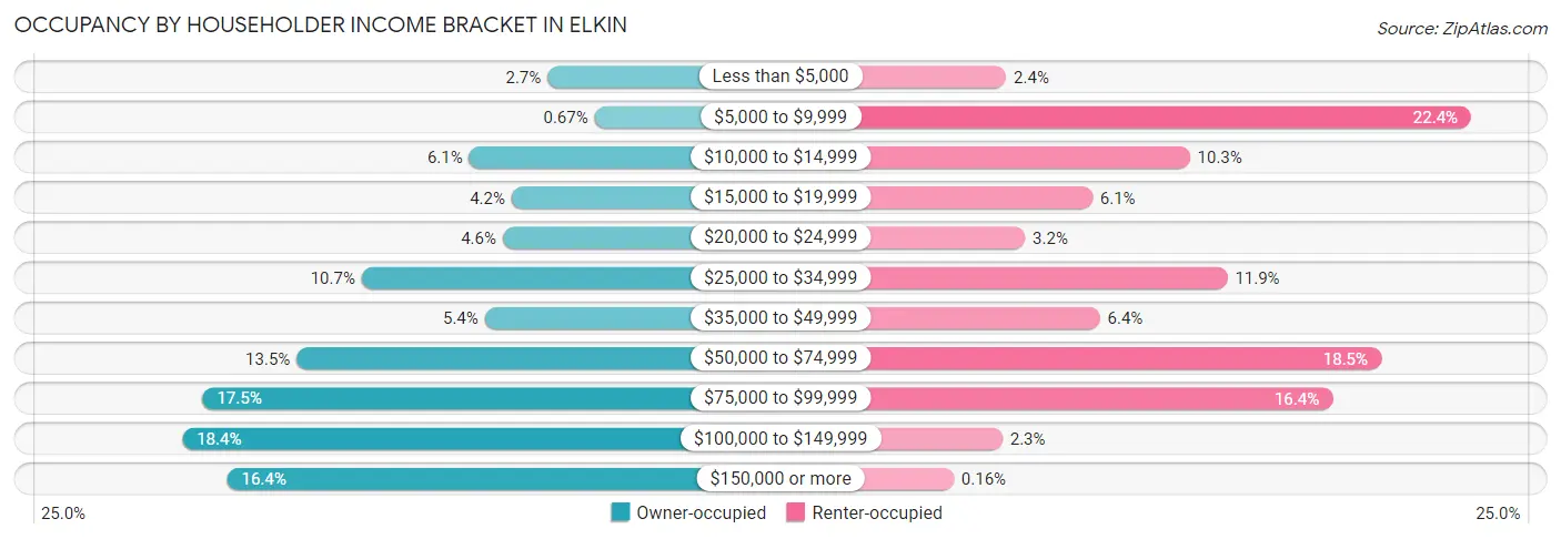 Occupancy by Householder Income Bracket in Elkin