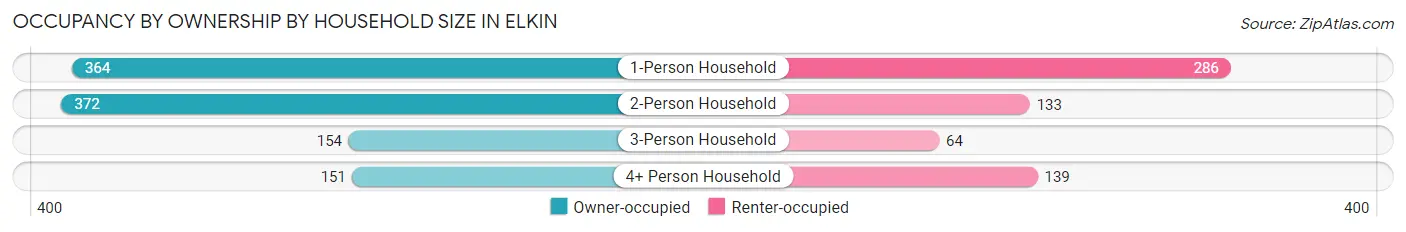 Occupancy by Ownership by Household Size in Elkin