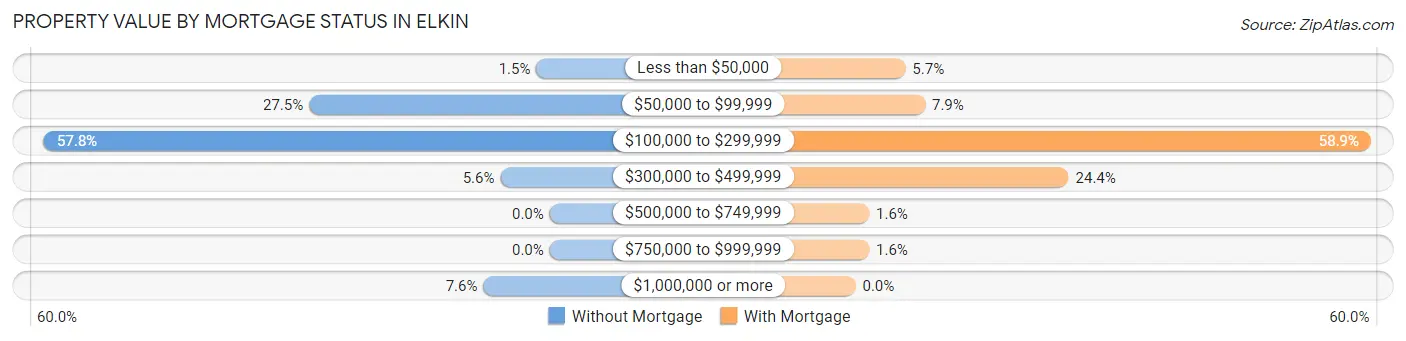Property Value by Mortgage Status in Elkin