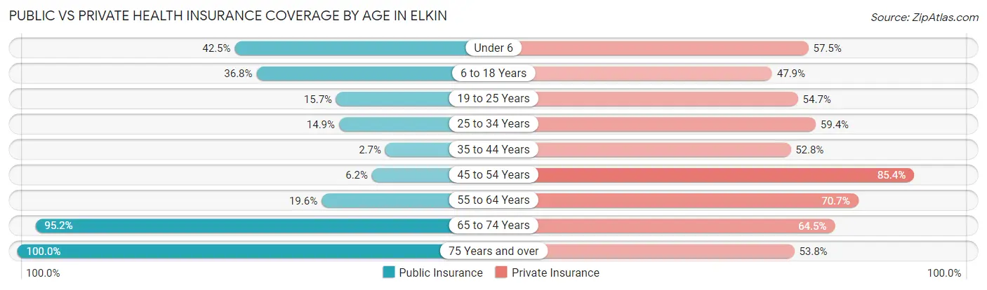 Public vs Private Health Insurance Coverage by Age in Elkin