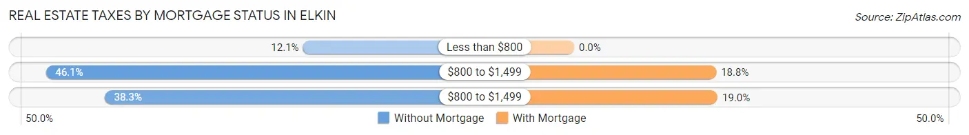 Real Estate Taxes by Mortgage Status in Elkin