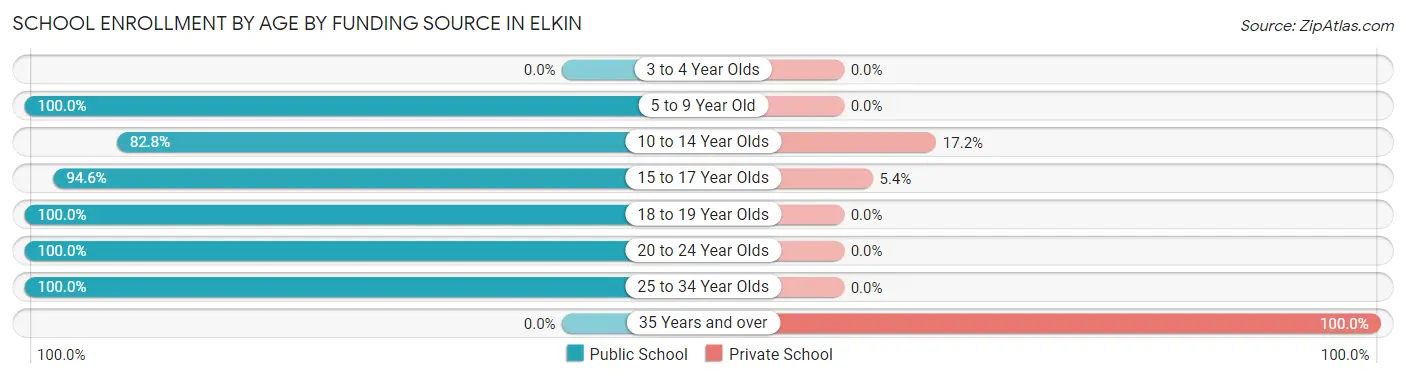 School Enrollment by Age by Funding Source in Elkin