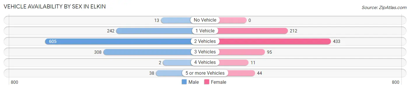 Vehicle Availability by Sex in Elkin